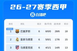 西甲积分榜:巴萨6轮进28球全胜领跑!皇马、马竞分列第二、第三