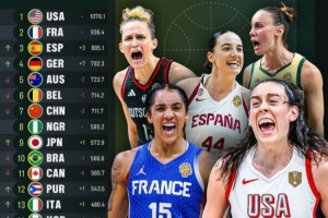 女篮世界实力榜更新!美国&法国依旧前二 中国下滑三位排名第七