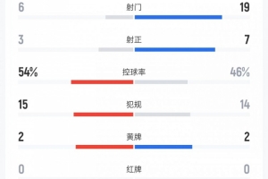 迈阿密vs蓝十字数据:射门6比19、射正3比7、控球率54%比46%